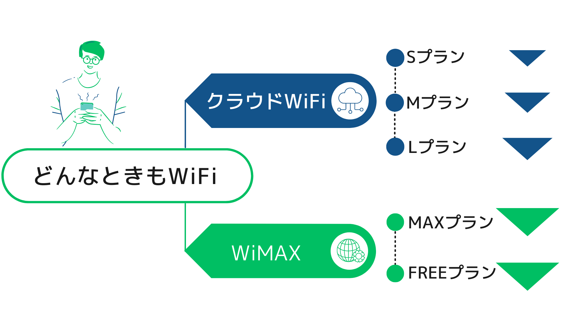 どんなときもWiFi